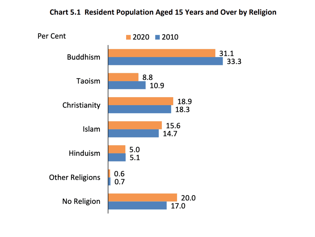 Singapore Resident Population Aged 15 Years and Over by Religion